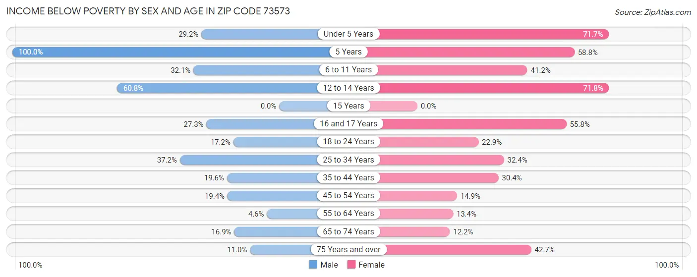 Income Below Poverty by Sex and Age in Zip Code 73573