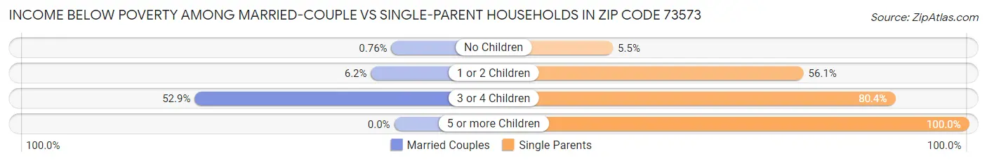 Income Below Poverty Among Married-Couple vs Single-Parent Households in Zip Code 73573