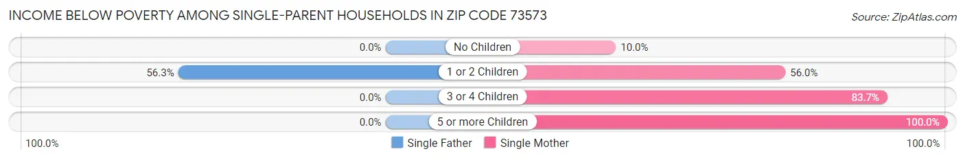 Income Below Poverty Among Single-Parent Households in Zip Code 73573