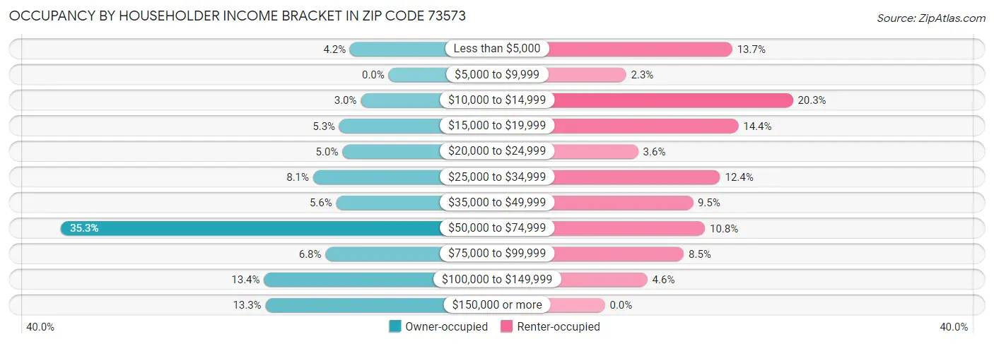 Occupancy by Householder Income Bracket in Zip Code 73573