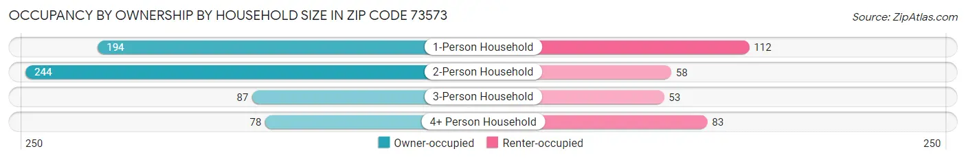 Occupancy by Ownership by Household Size in Zip Code 73573