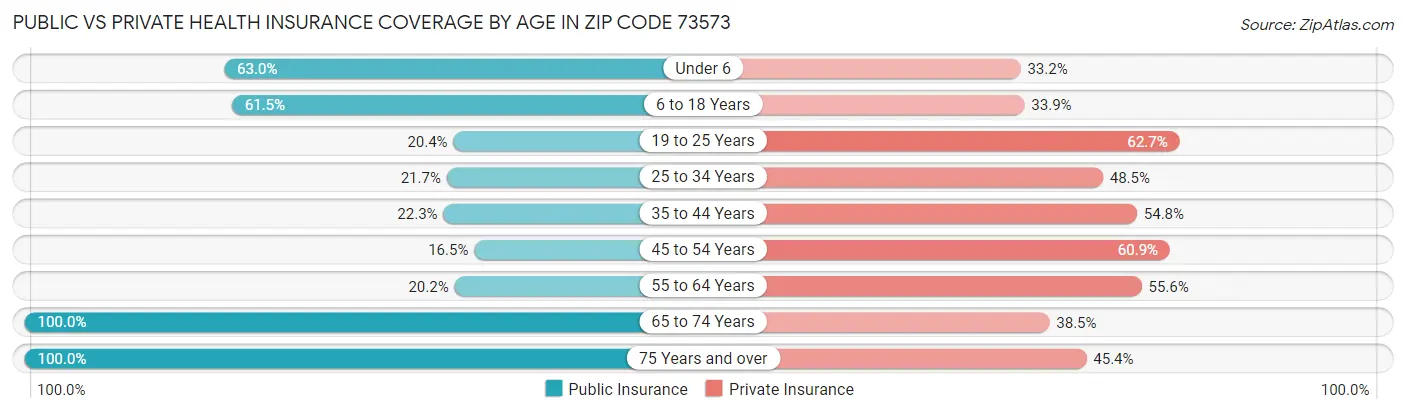 Public vs Private Health Insurance Coverage by Age in Zip Code 73573