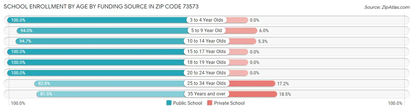 School Enrollment by Age by Funding Source in Zip Code 73573