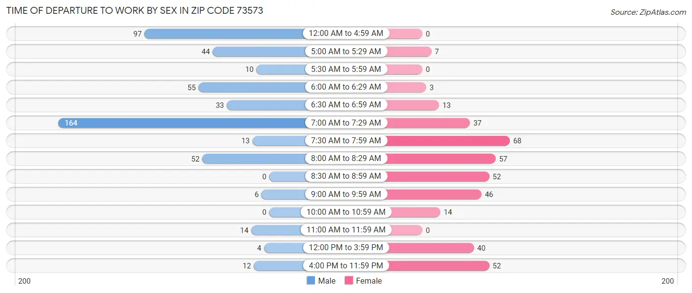 Time of Departure to Work by Sex in Zip Code 73573