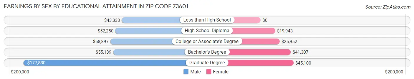 Earnings by Sex by Educational Attainment in Zip Code 73601