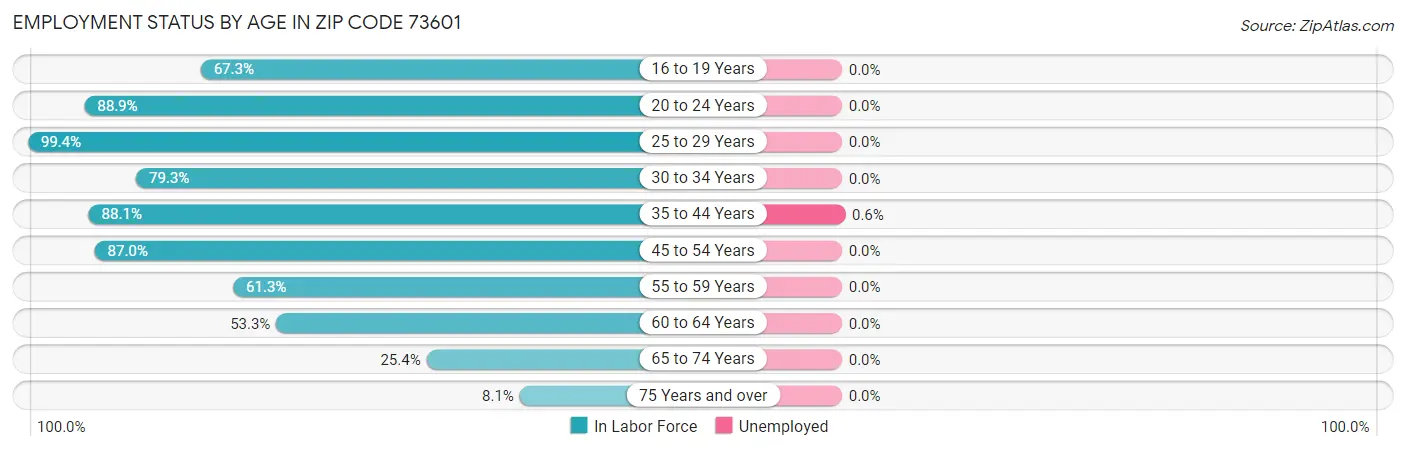 Employment Status by Age in Zip Code 73601