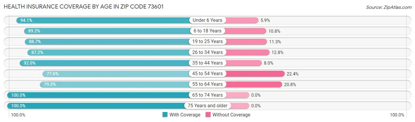 Health Insurance Coverage by Age in Zip Code 73601