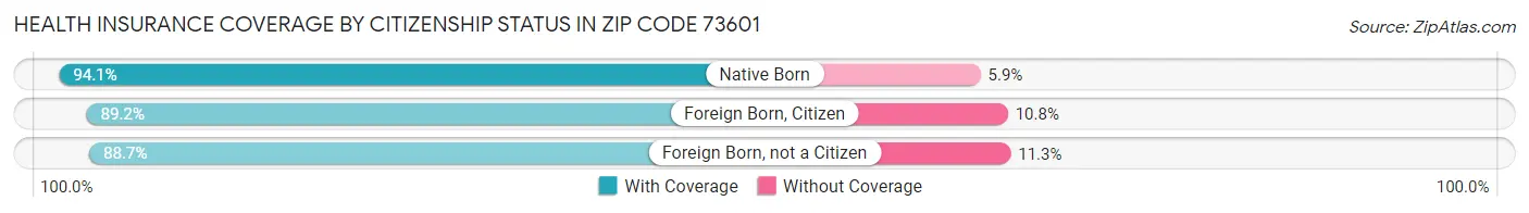 Health Insurance Coverage by Citizenship Status in Zip Code 73601