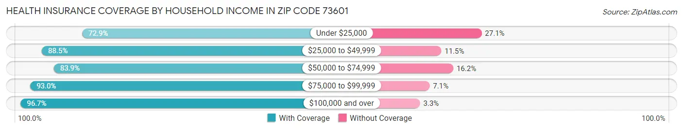 Health Insurance Coverage by Household Income in Zip Code 73601