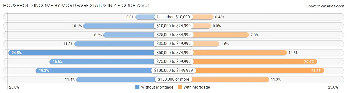 Household Income by Mortgage Status in Zip Code 73601