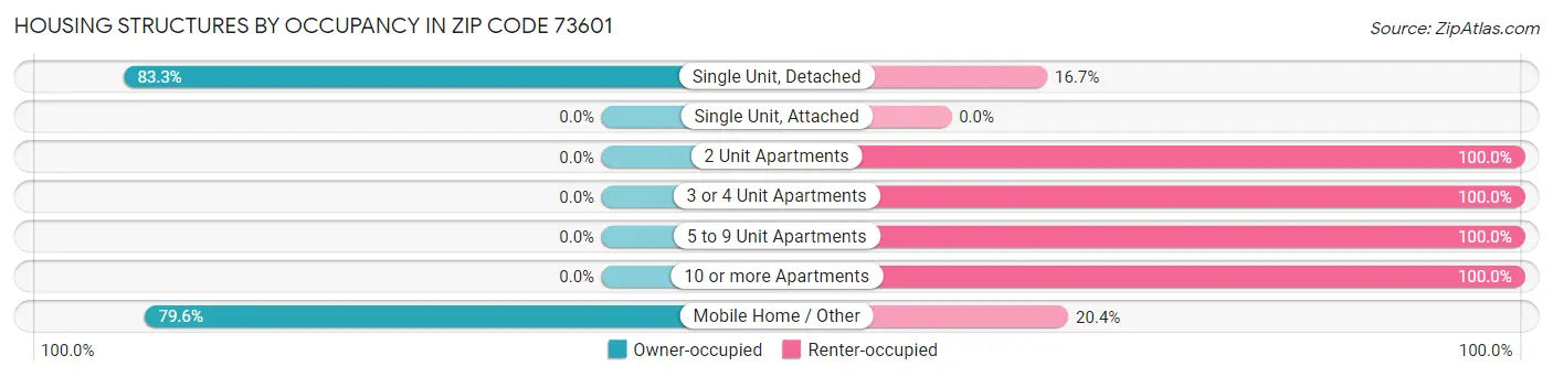 Housing Structures by Occupancy in Zip Code 73601
