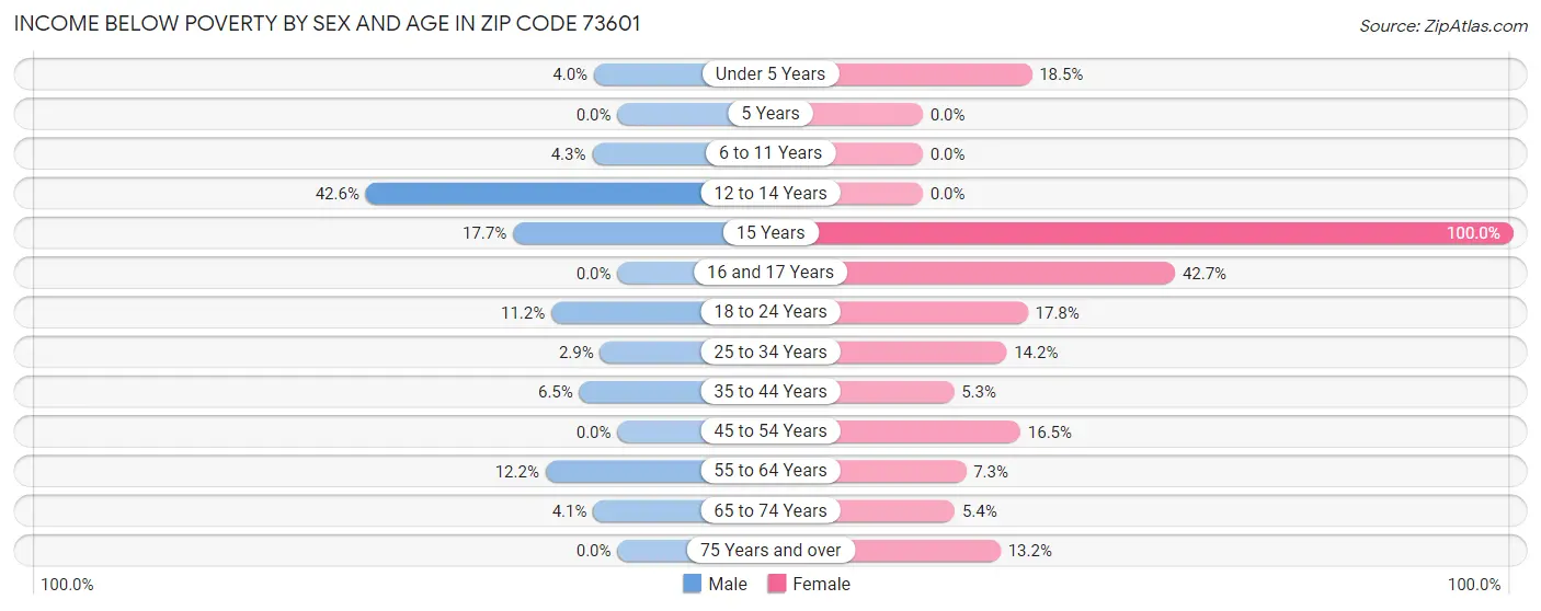 Income Below Poverty by Sex and Age in Zip Code 73601