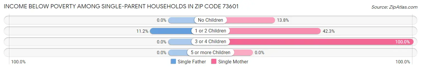 Income Below Poverty Among Single-Parent Households in Zip Code 73601