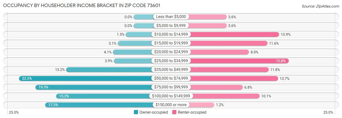 Occupancy by Householder Income Bracket in Zip Code 73601