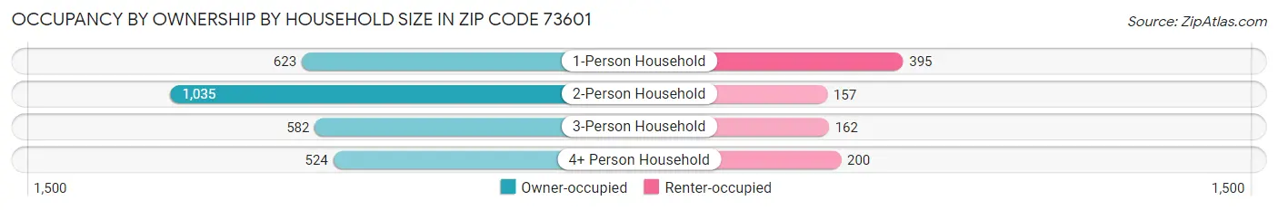 Occupancy by Ownership by Household Size in Zip Code 73601