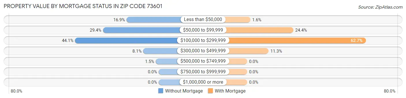 Property Value by Mortgage Status in Zip Code 73601