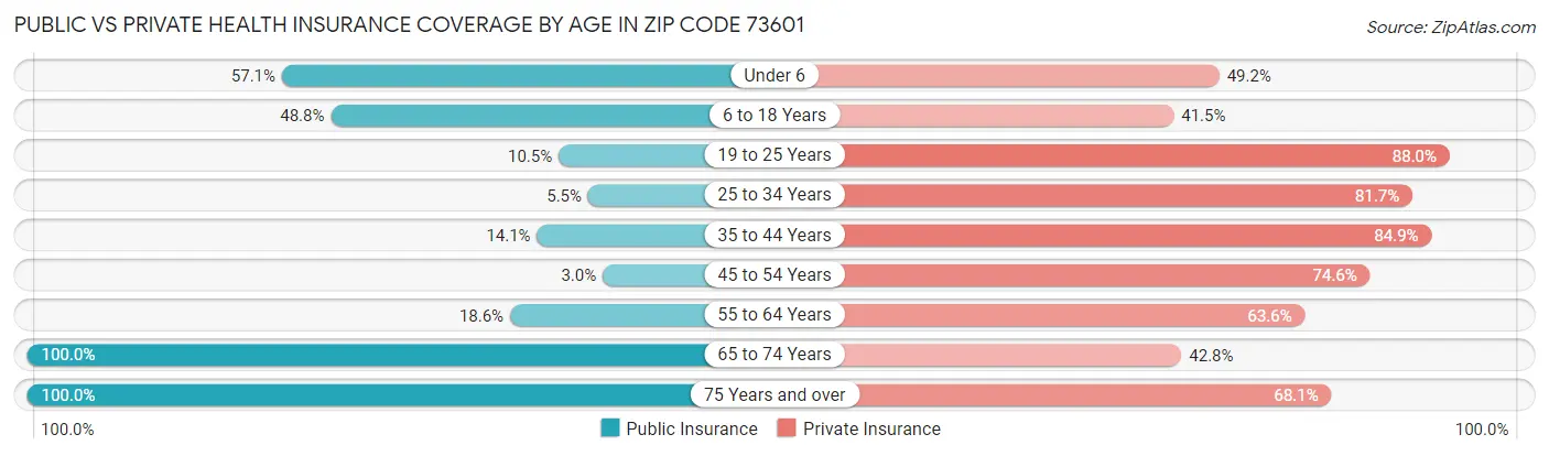 Public vs Private Health Insurance Coverage by Age in Zip Code 73601