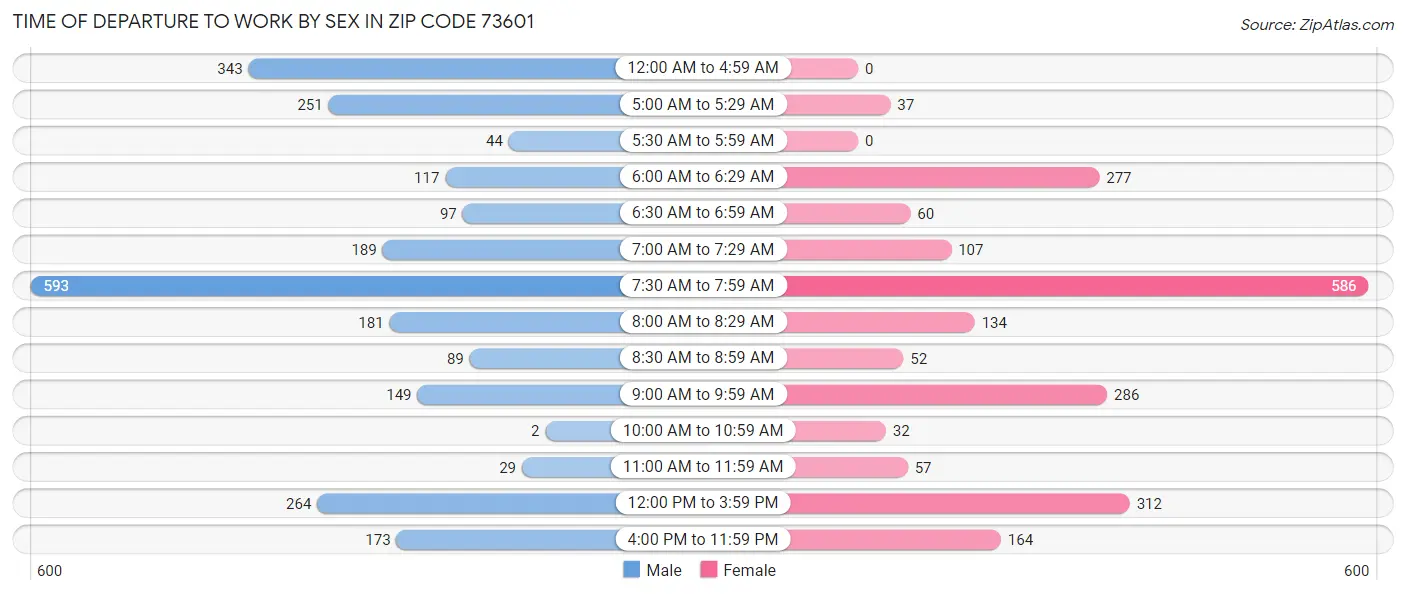 Time of Departure to Work by Sex in Zip Code 73601