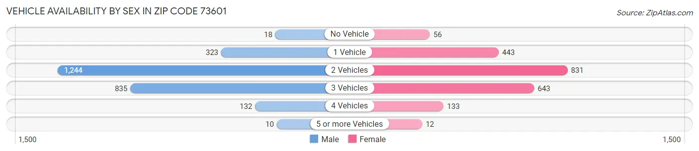 Vehicle Availability by Sex in Zip Code 73601