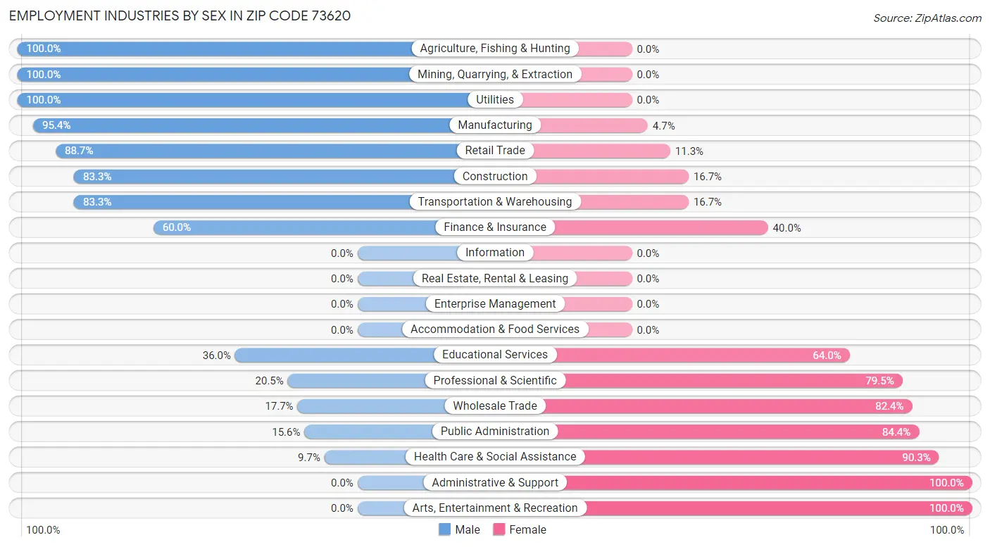 Employment Industries by Sex in Zip Code 73620