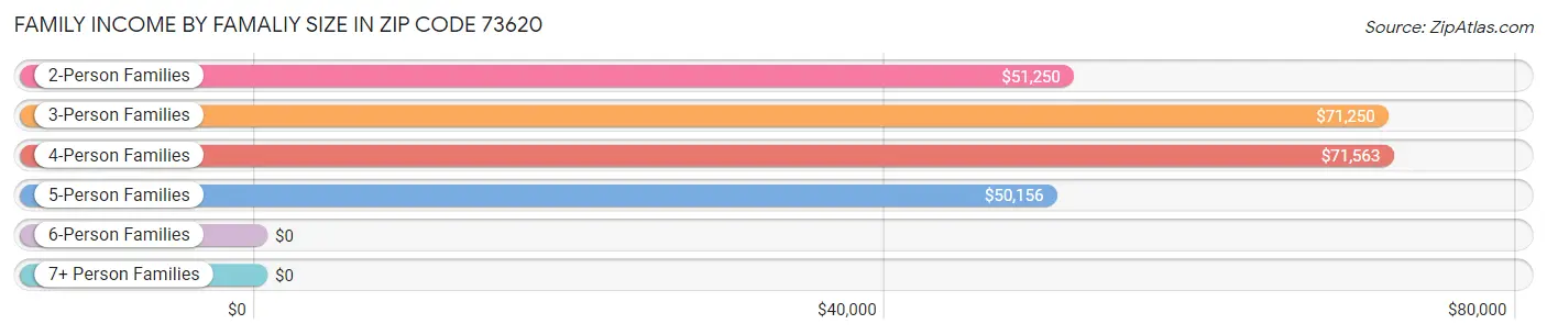 Family Income by Famaliy Size in Zip Code 73620