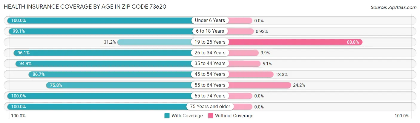 Health Insurance Coverage by Age in Zip Code 73620