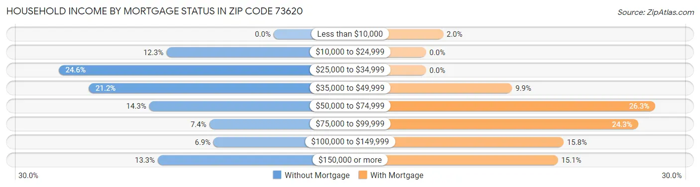 Household Income by Mortgage Status in Zip Code 73620