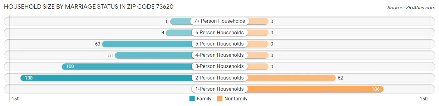 Household Size by Marriage Status in Zip Code 73620