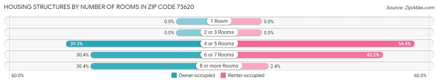 Housing Structures by Number of Rooms in Zip Code 73620