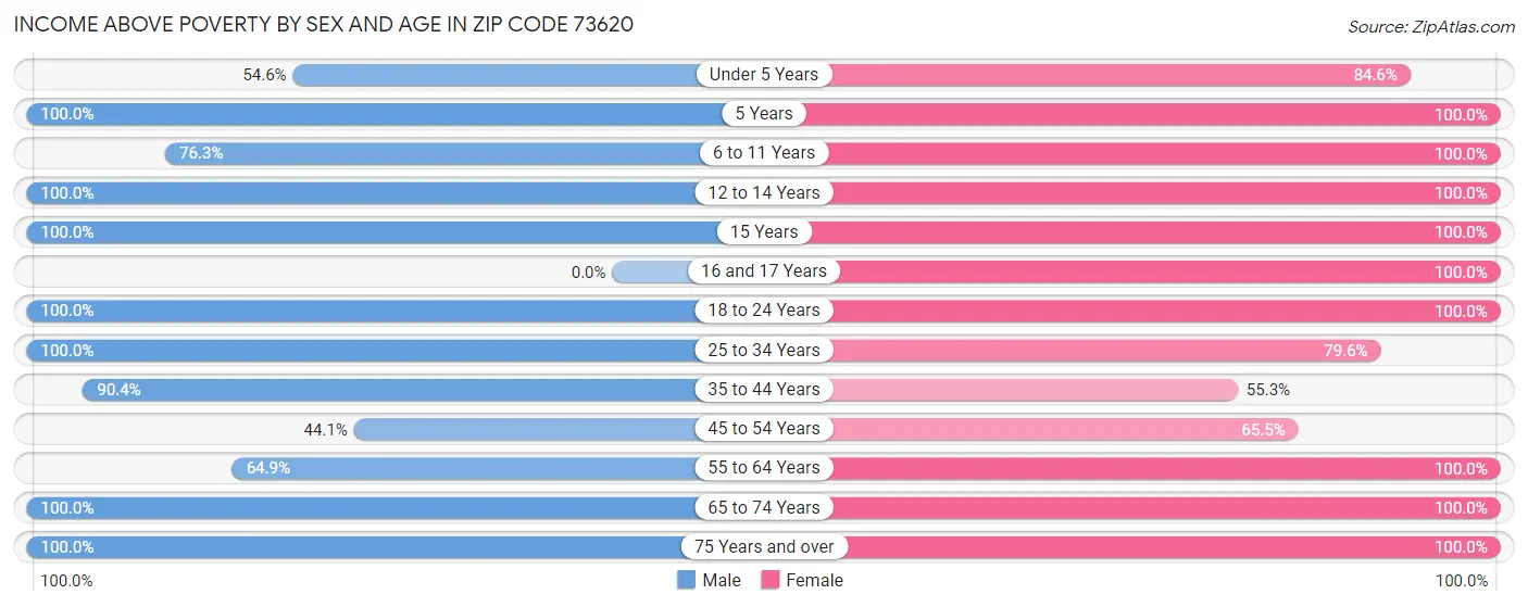 Income Above Poverty by Sex and Age in Zip Code 73620