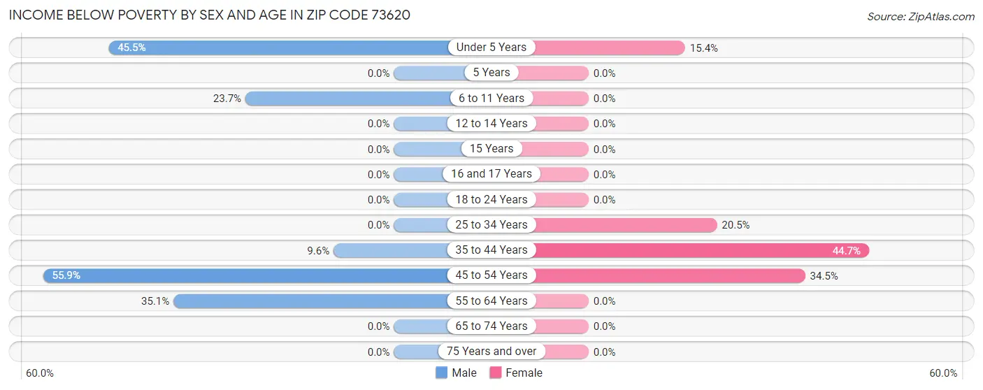 Income Below Poverty by Sex and Age in Zip Code 73620