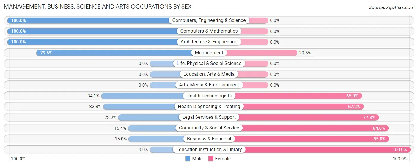 Management, Business, Science and Arts Occupations by Sex in Zip Code 73620