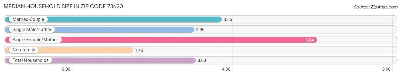 Median Household Size in Zip Code 73620