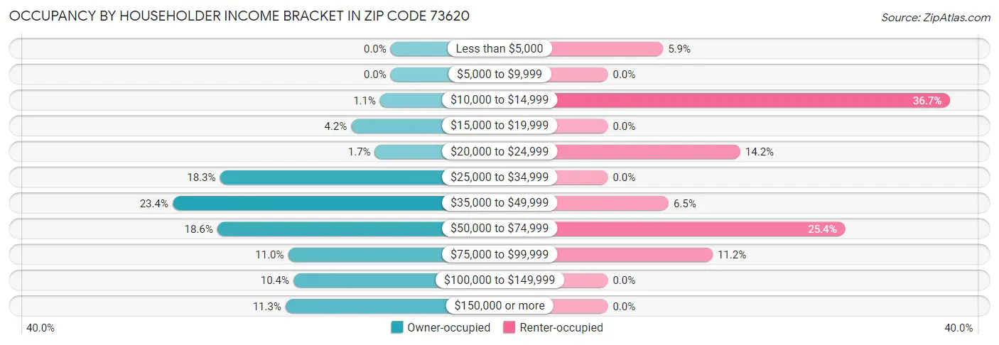 Occupancy by Householder Income Bracket in Zip Code 73620