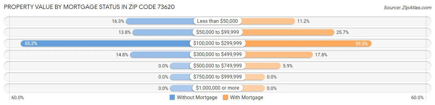 Property Value by Mortgage Status in Zip Code 73620