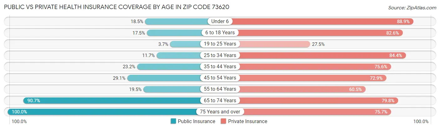 Public vs Private Health Insurance Coverage by Age in Zip Code 73620