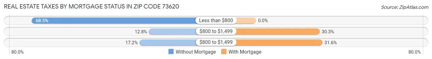 Real Estate Taxes by Mortgage Status in Zip Code 73620