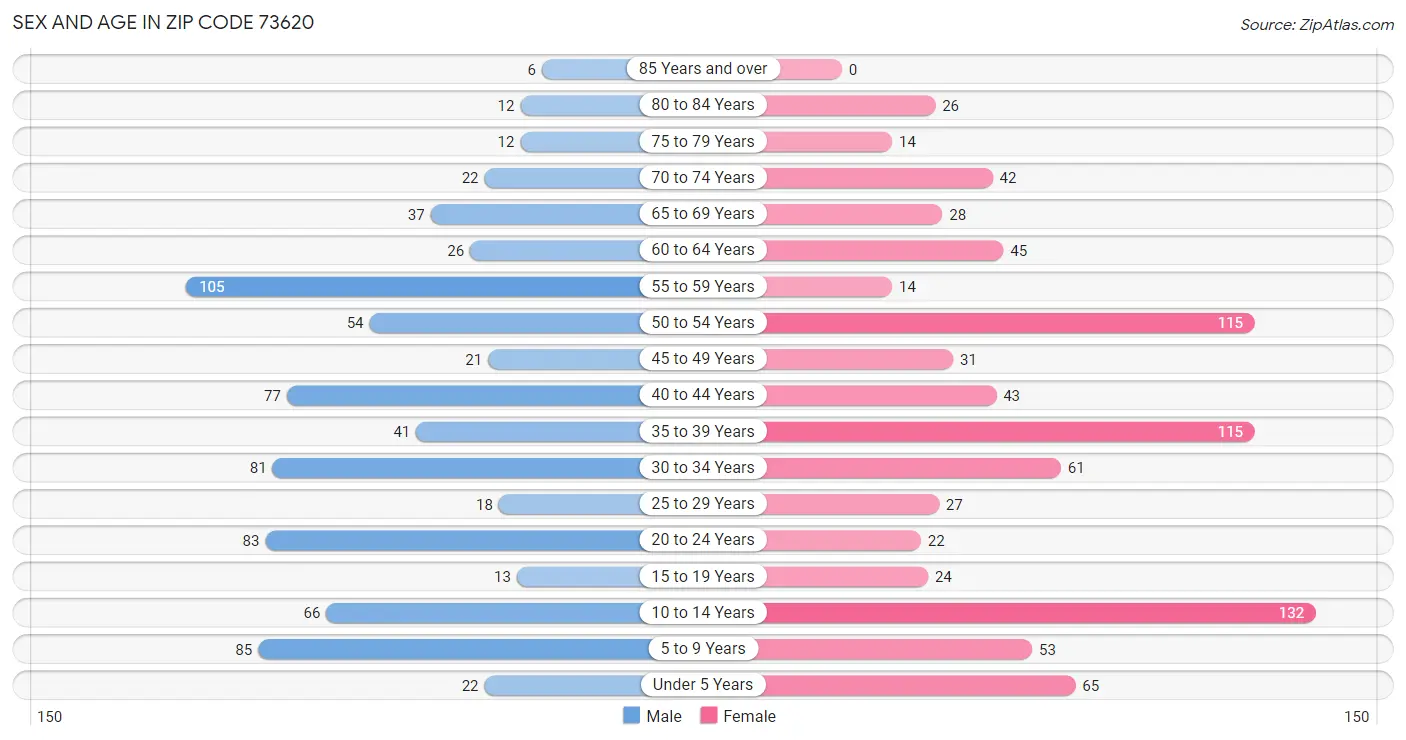 Sex and Age in Zip Code 73620