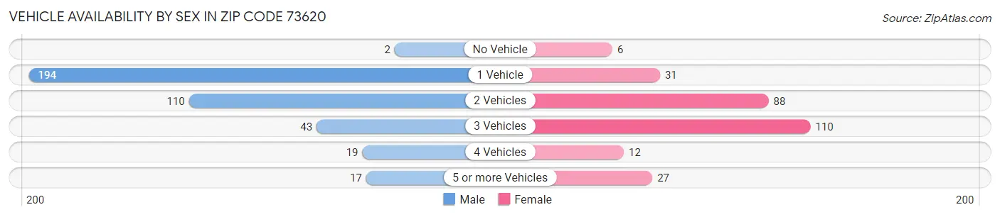 Vehicle Availability by Sex in Zip Code 73620