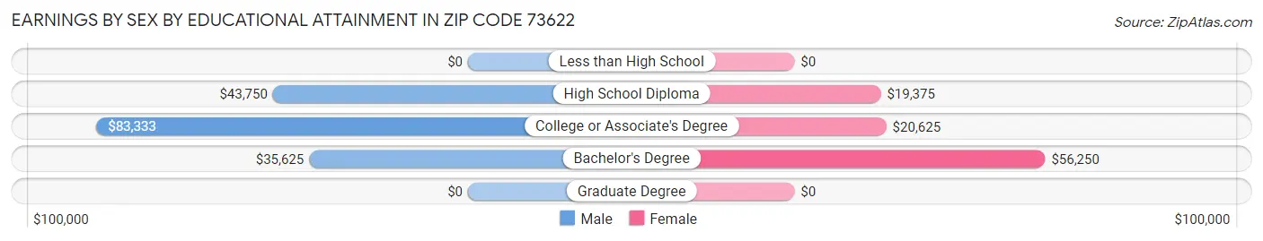 Earnings by Sex by Educational Attainment in Zip Code 73622
