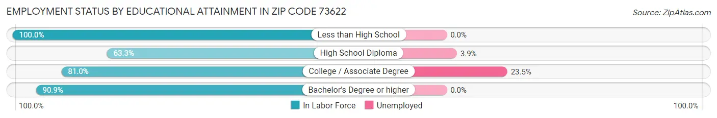 Employment Status by Educational Attainment in Zip Code 73622