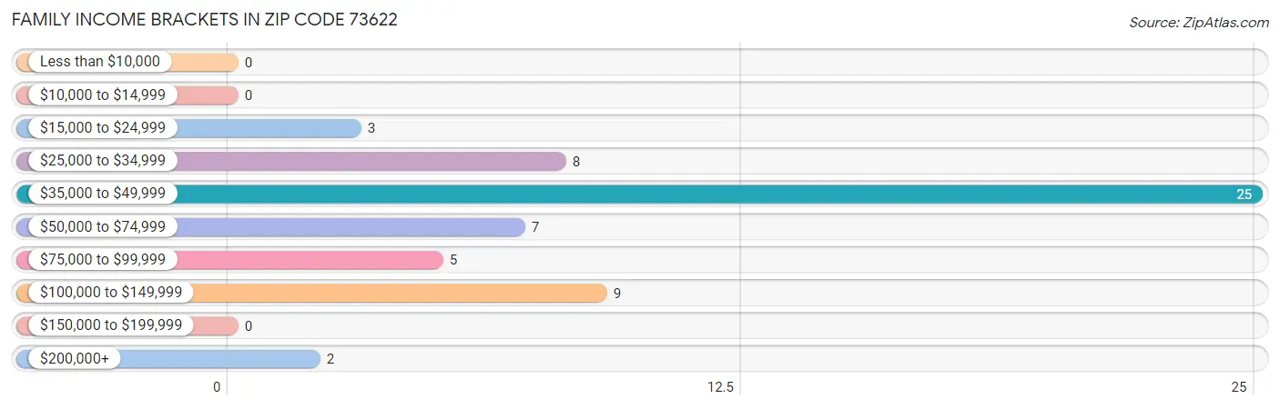 Family Income Brackets in Zip Code 73622