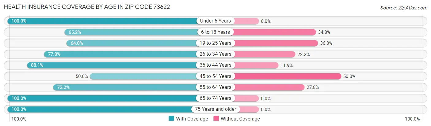 Health Insurance Coverage by Age in Zip Code 73622