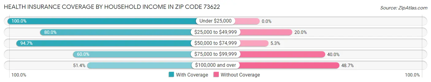 Health Insurance Coverage by Household Income in Zip Code 73622