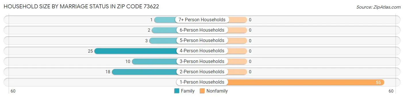 Household Size by Marriage Status in Zip Code 73622
