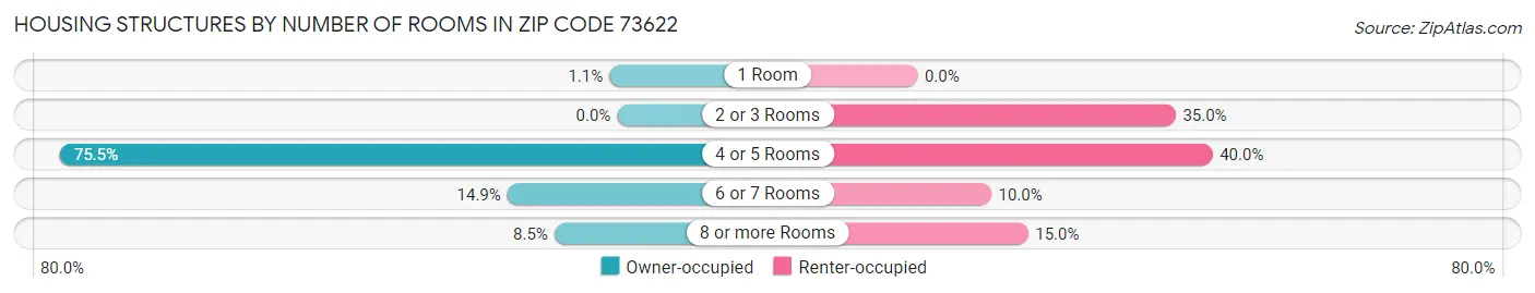 Housing Structures by Number of Rooms in Zip Code 73622