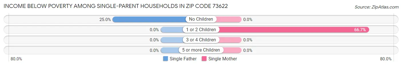 Income Below Poverty Among Single-Parent Households in Zip Code 73622