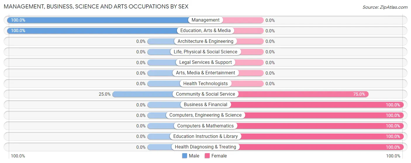 Management, Business, Science and Arts Occupations by Sex in Zip Code 73622