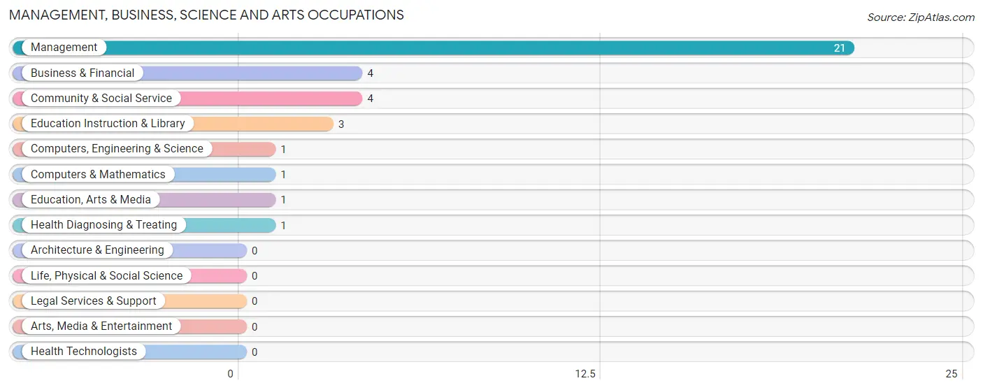 Management, Business, Science and Arts Occupations in Zip Code 73622