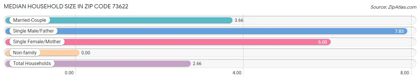 Median Household Size in Zip Code 73622